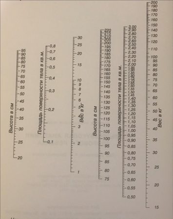 Номограмма для вычисления ППТ по росту и весу тела  (по Графорду, Терри и Рурку)