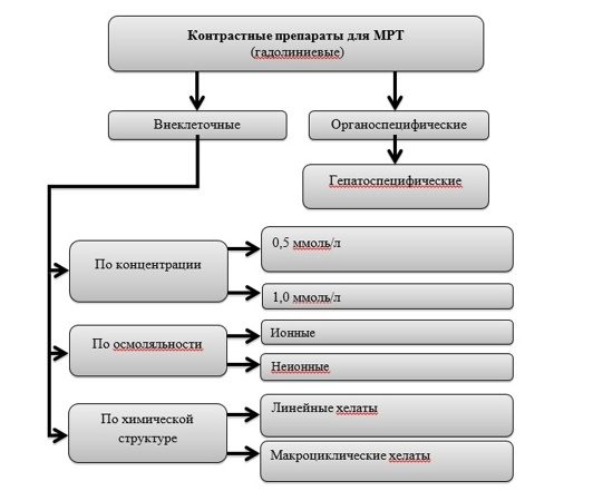 Классификация контрастных препаратов для МРТ